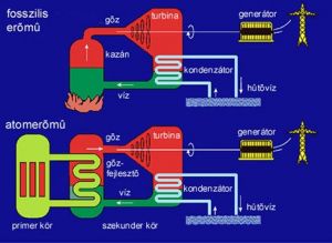 Az atomerőművek típusai
